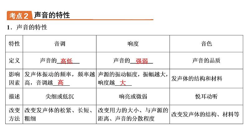 2021年春人教版物理中考专题复习课件《声 现 象》（共31张PPT）04