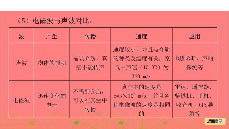 第一部分 第十九章    电磁波与信息时代—2021届广东物理（沪粤版）中考复习课件第7页