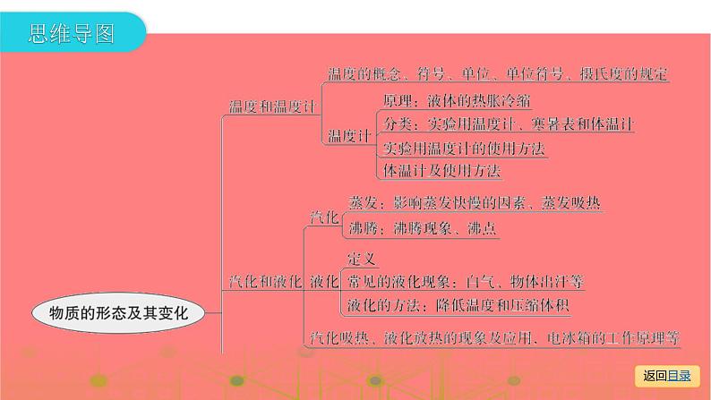 第一部分 第四章   物质的形态及其变化—2021届广东物理（沪粤版）中考复习课件03