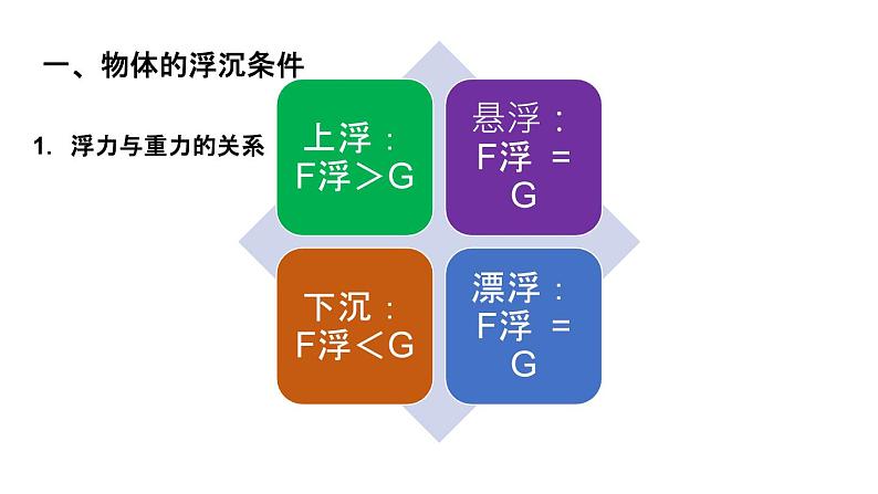 人教版八年级下册物理10.3 物体的浮沉条件及其应用 内含视频素材精品课件04