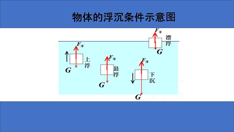 人教版八年级下册物理10.3 物体的浮沉条件及其应用 内含视频素材精品课件05