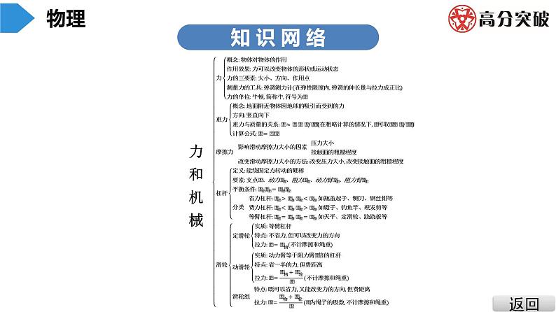 沪粤版八年级物理下册 第六章　力和机械 复习课 课件04