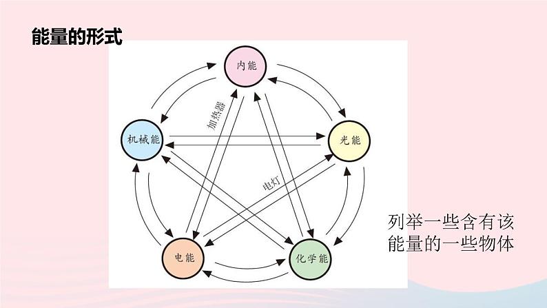 【精品】新人教版 九年级物理全册14.3能量的转化和守恒  课件第6页