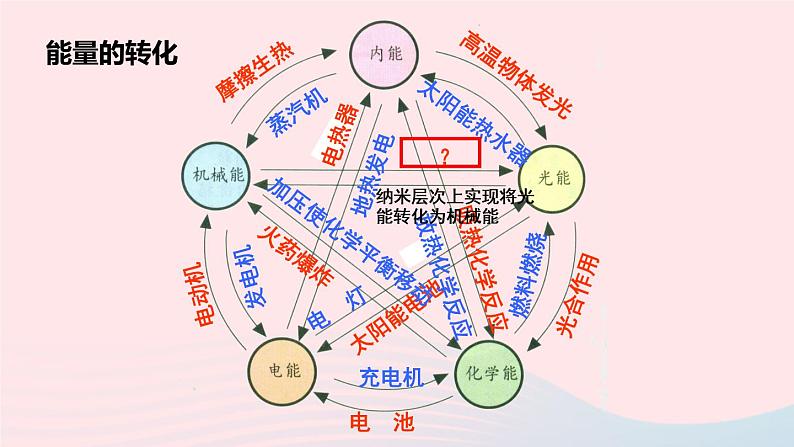 【精品】新人教版 九年级物理全册14.3能量的转化和守恒  课件第7页