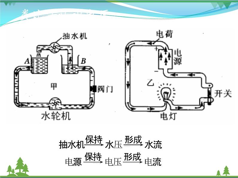 【精品】新人教版  九年级物理全册16.1电压  课件04