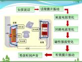 【精品】新人教版  九年級(jí)物理全冊(cè)第21章信息的傳遞  課件