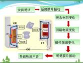 【精品】新人教版  九年级物理全册第21章信息的传递  课件