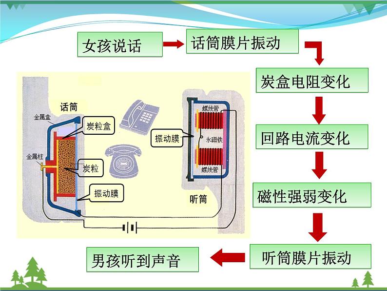 【精品】新人教版  九年级物理全册第21章信息的传递  课件04