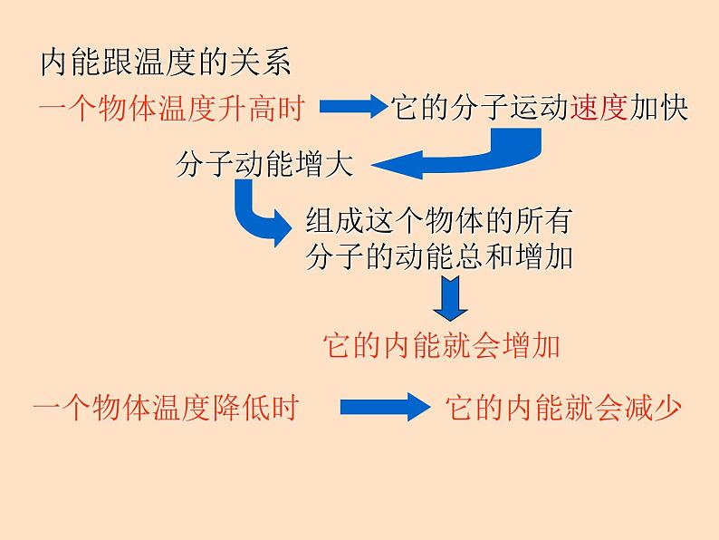 初中物理  人教版九年级13.2内能课件08