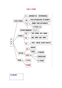 2021中考物理一轮复习： 专题02声现象（含解析）真题练习