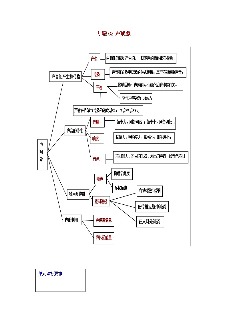 2021中考物理一轮复习： 专题02声现象（含解析）真题练习第1页