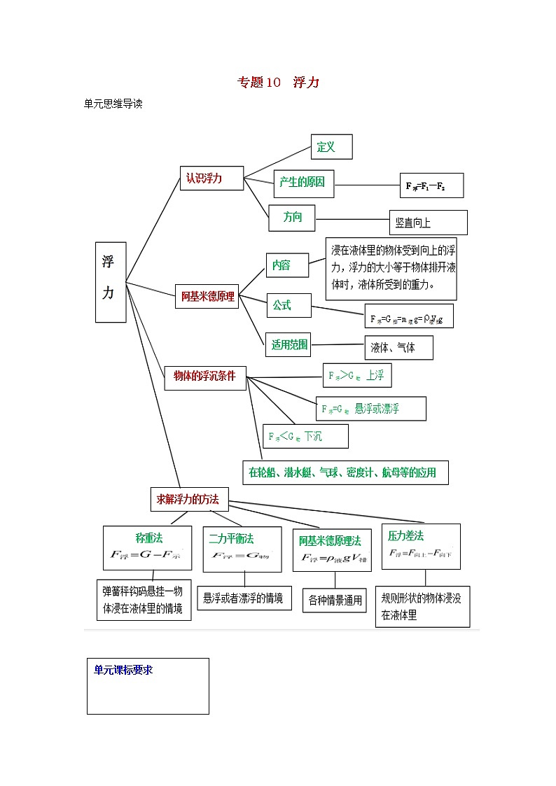 2021中考物理一轮复习： 专题10浮力（含解析）真题练习01