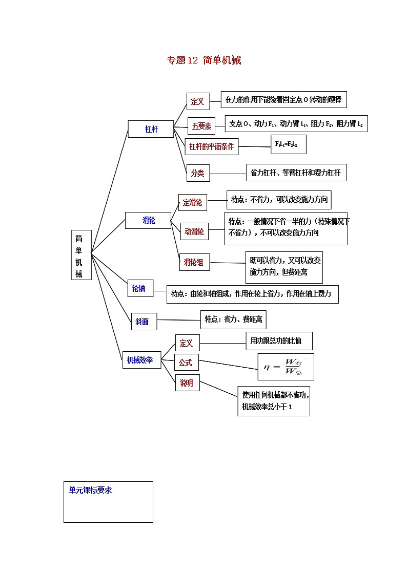 2021中考物理一轮复习： 专题12简单机械（含解析）真题练习第1页