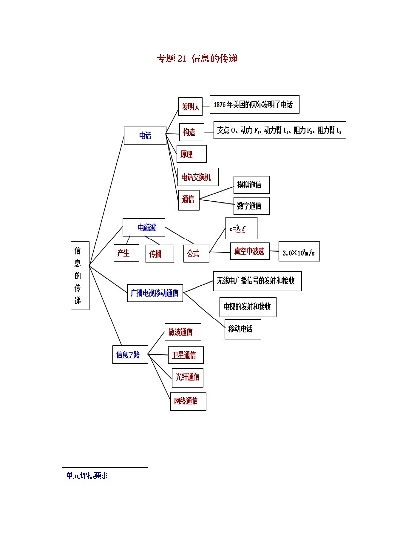 2021中考物理一轮复习： 专题21信息的传递（含解析）真题练习01
