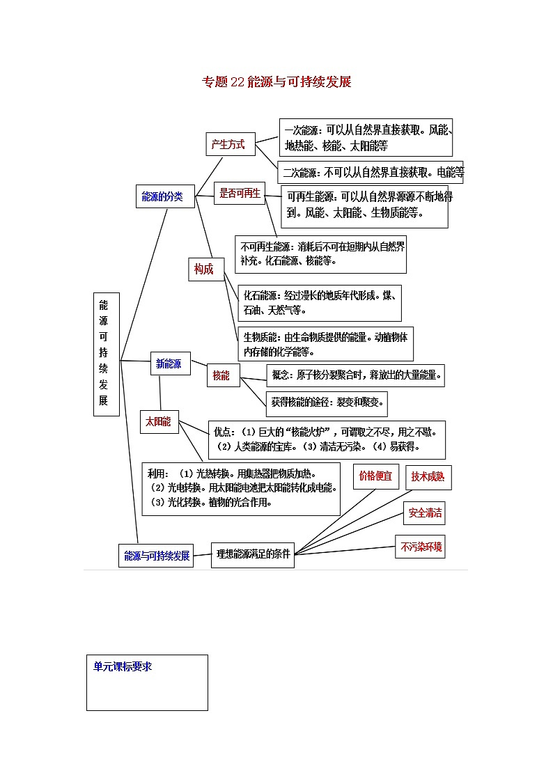 2021中考物理一轮复习： 专题22能源与可持续发展（含解析）真题练习第1页