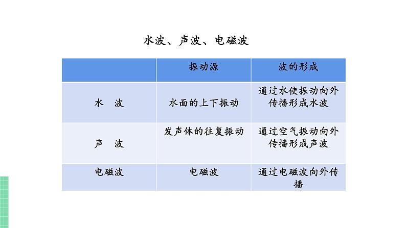 苏教版九年级物理下册 17.2 电磁波及其传播（PPT课件+素材）07