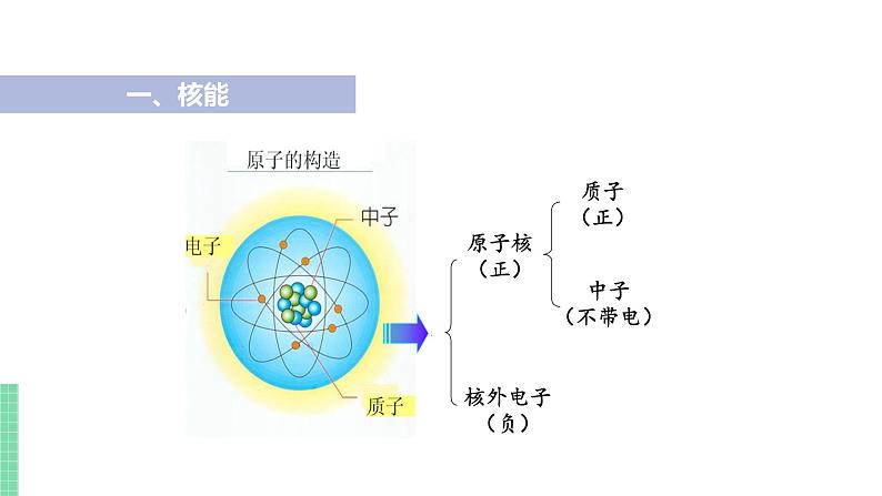 苏教版九年级物理下册 18.2 核能（PPT课件+素材）05