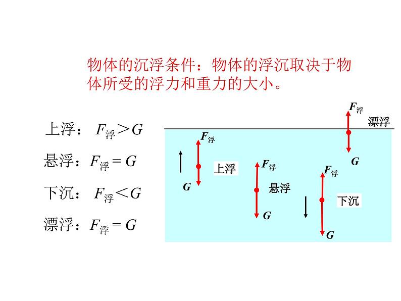 教科版八年级物理下册课件：10.4.沉与浮  课件05