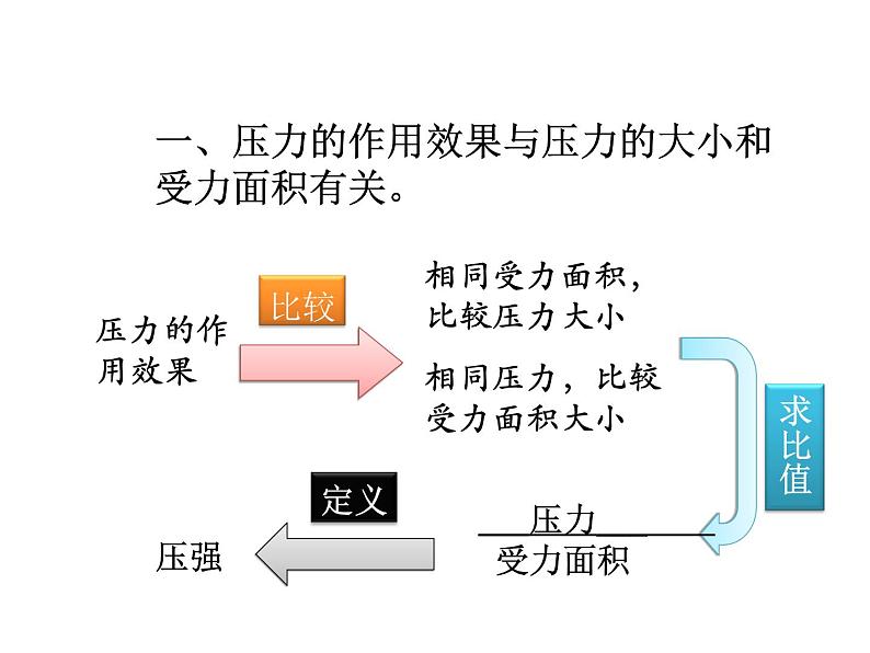 教科版八年级物理下册课件：9.1.压强  课件07