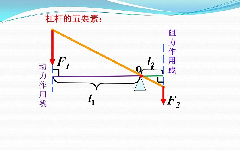 物理八年级下册《杠杆》培优教学课件第7页