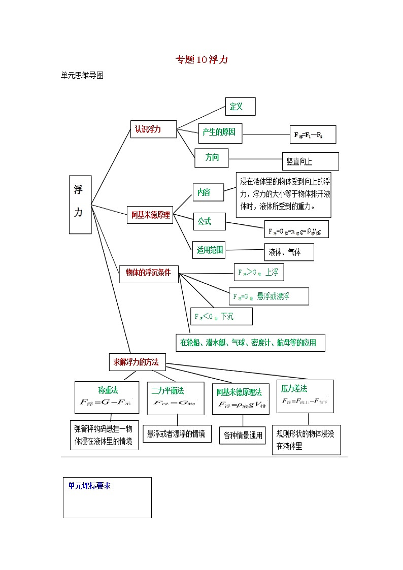 备战2021中考物理一轮复习单元达标全攻略含解析打包22套 试卷练习01
