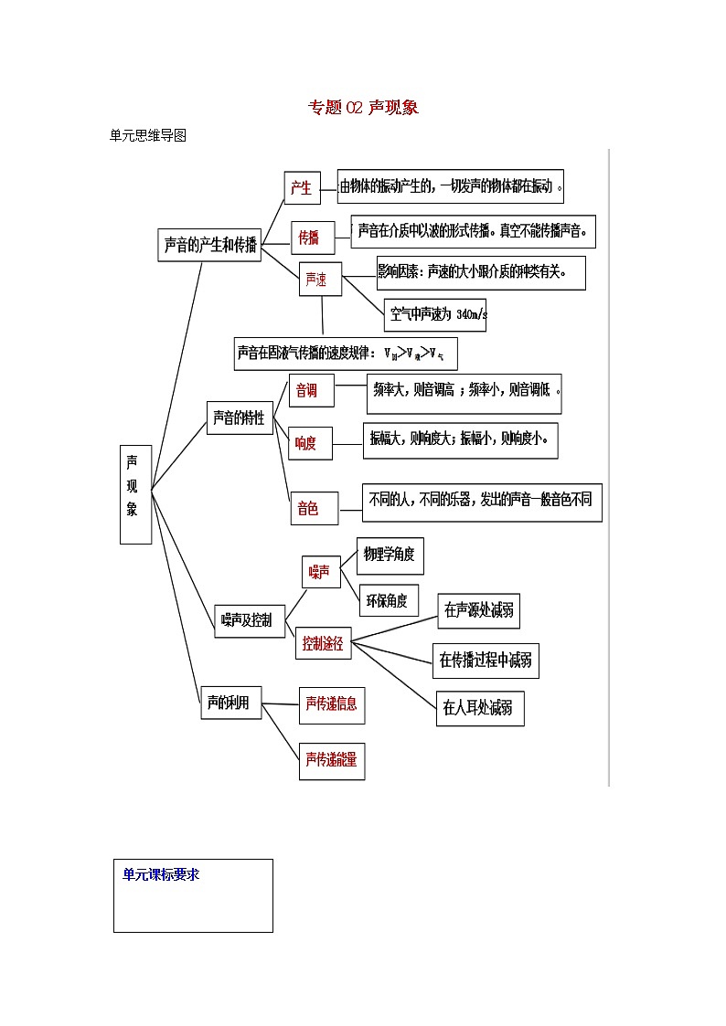 备战2021中考物理一轮复习单元达标全攻略含解析打包22套 试卷练习01