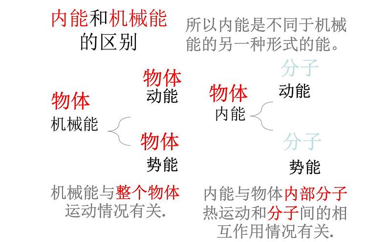 人教版九年级物理《分子热运动 内能 比热容》优课教学课件06