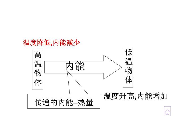 人教版九年级物理《分子热运动 内能 比热容》优课教学课件08