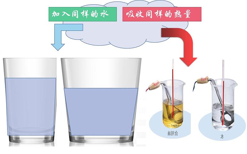 人教版九年级物理《热量与比热容的计算》优课教学课件05