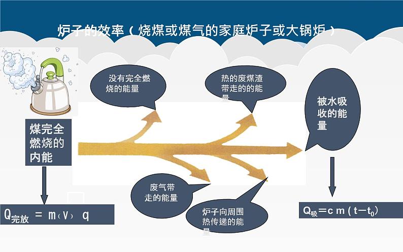 人教版九年级物理《热机的效率》优课教学课件03