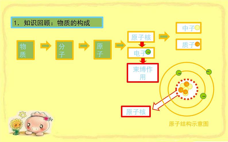 人教版九年级物理《两种电荷》优课教学课件第4页