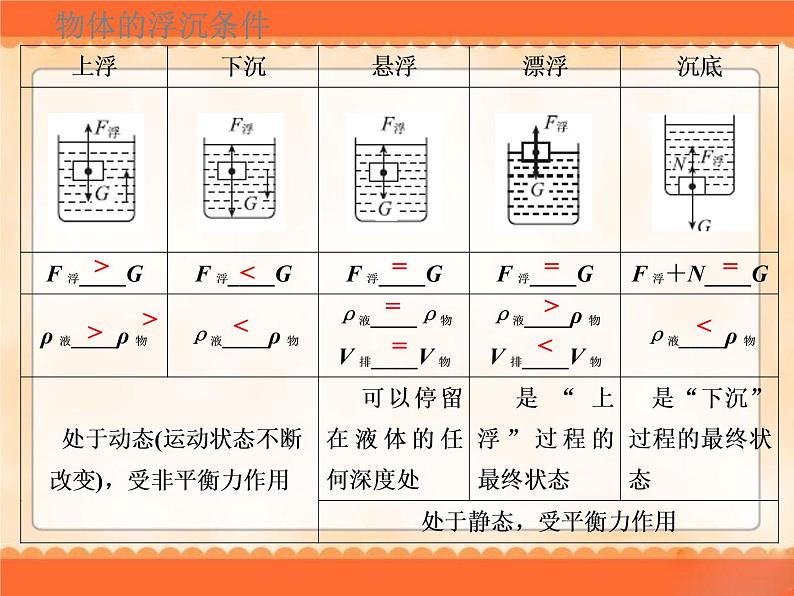 《浮力》专题复习优秀课件第4页