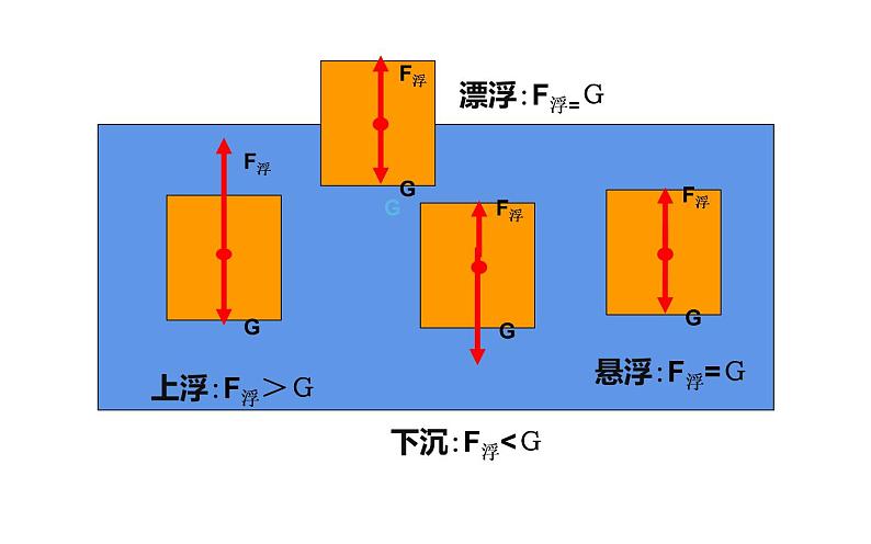 《物体浮沉条件与应用》优质课一等奖课件05