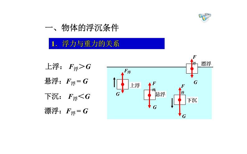 《物体浮沉条件与应用》优质课一等奖课件07