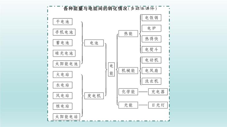 《电能 电功》优质课教学课件05