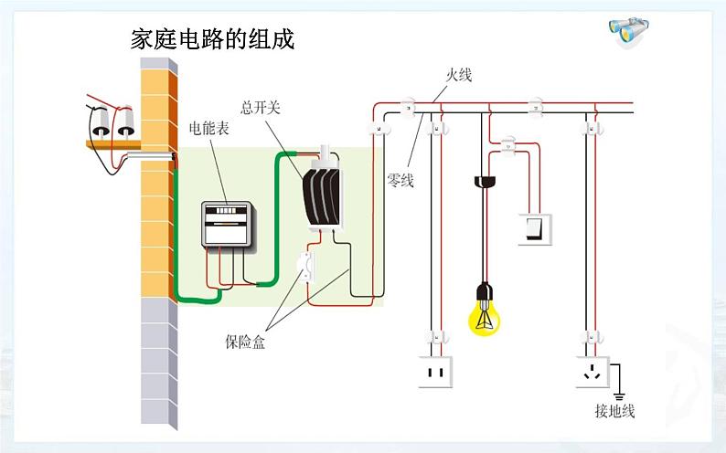 人教版九年级物理《家庭电路》公开课教学课件第3页