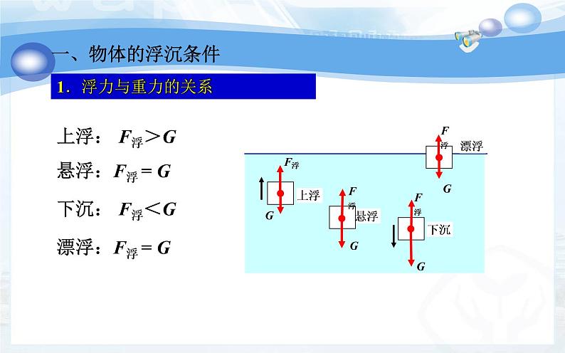 《物体的浮沉条件及应用》优课一等奖课件03