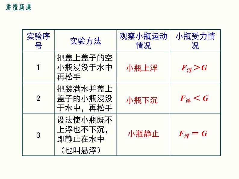 人教版八年级物理下册：第十章 浮力 10.3 第1课时 物体的沉浮条件 课件05