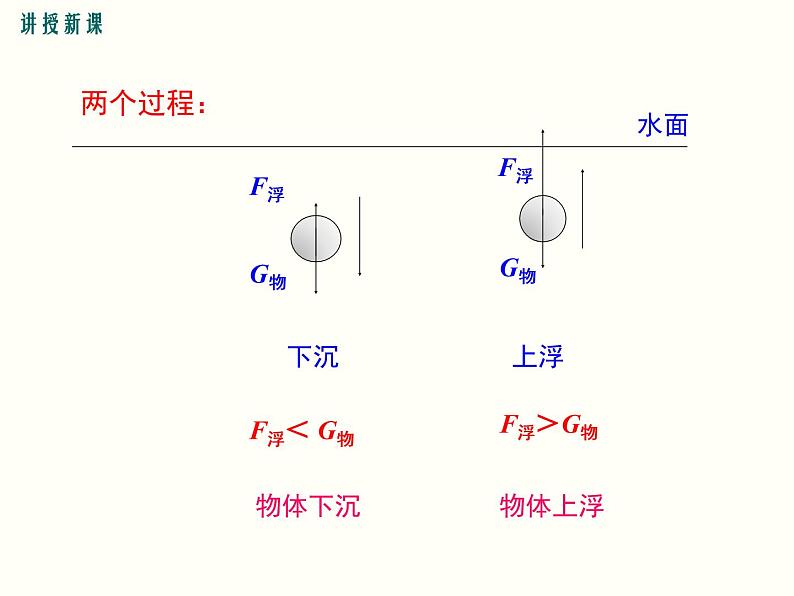 人教版八年级物理下册：第十章 浮力 10.3 第1课时 物体的沉浮条件 课件07