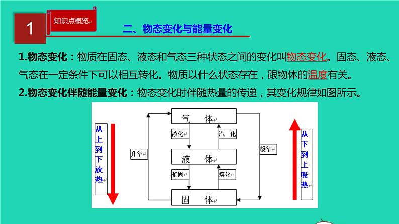 新人教版 八年级物理上册 第3章 物态变化 单元同步讲析 课件05