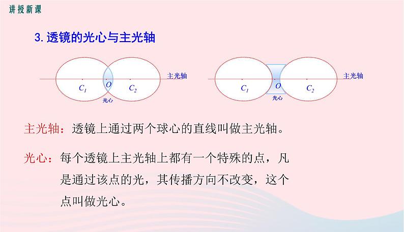 新人教版 八年级物理上册 第5章 透镜及其应用  5.1透镜  课件05