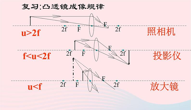 新人教版 八年级物理上册 第5章 透镜及其应用  5.5显微镜与望远镜 课件02