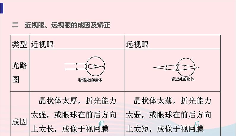 新人教版 八年级物理上册 第5章 透镜及其应用  5.4眼睛和眼镜 课件06