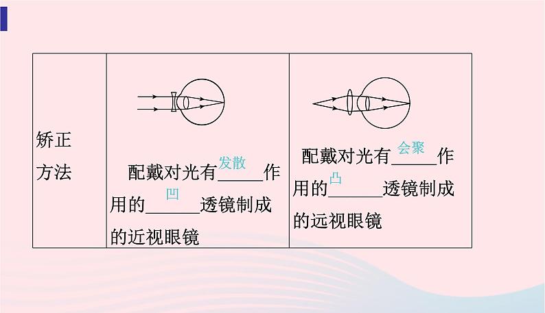 新人教版 八年级物理上册 第5章 透镜及其应用  5.4眼睛和眼镜 课件07