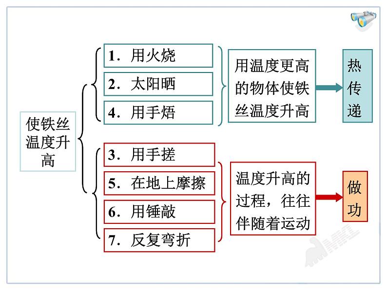 人教版物理九年级全责第十三章13.2《内能》第8页