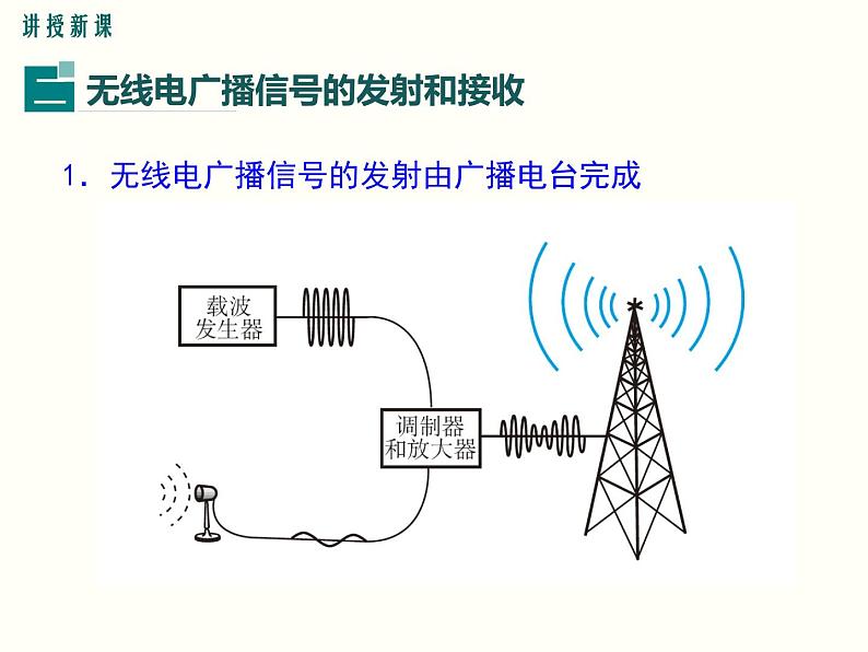 人教版初中物理九年级  第二十一章  第3节 广播、电视和移动通信 课件05