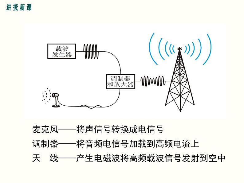 人教版初中物理九年级  第二十一章  第3节 广播、电视和移动通信 课件06