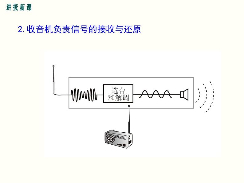 人教版初中物理九年级  第二十一章  第3节 广播、电视和移动通信 课件07