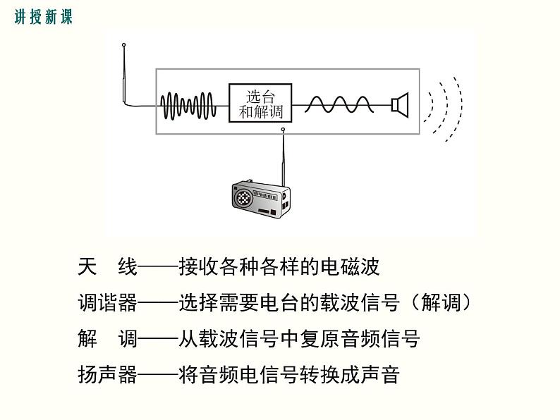 人教版初中物理九年级  第二十一章  第3节 广播、电视和移动通信 课件08