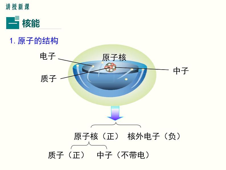 人教版初中物理九年级  第二十二章  第2节 核能 课件05